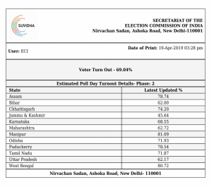Voter Turnout of Phase-2